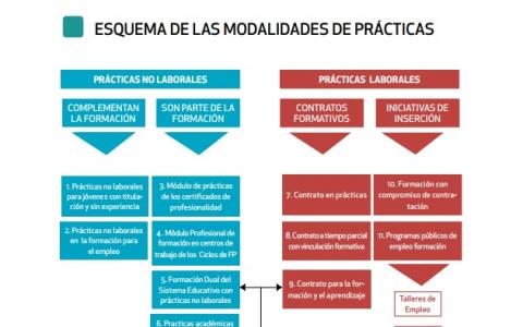 ¿Qué son las PRÁCTICAS NO LABORALES EN LA FPE?